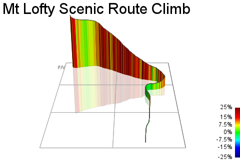 3D Elevation profile image for Mt Lofty Scenic Route Climb
