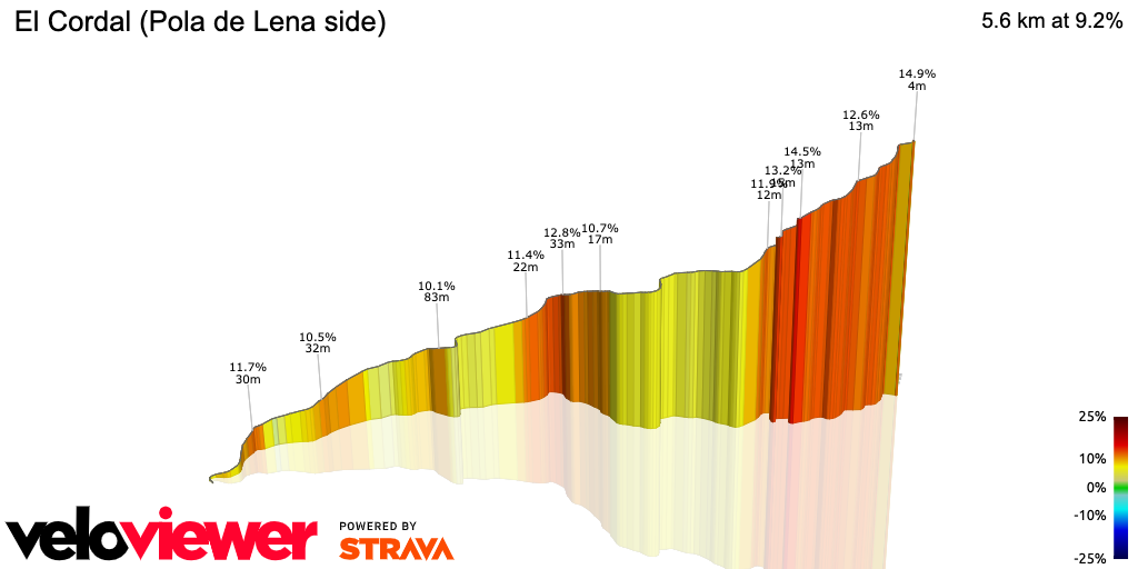 3D Elevation profile image for El Cordal (Pola de Lena side)