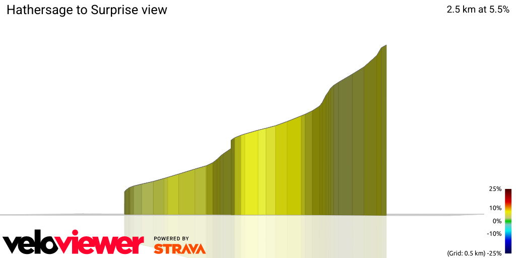 3D Elevation profile image for Hathersage to Surprise view