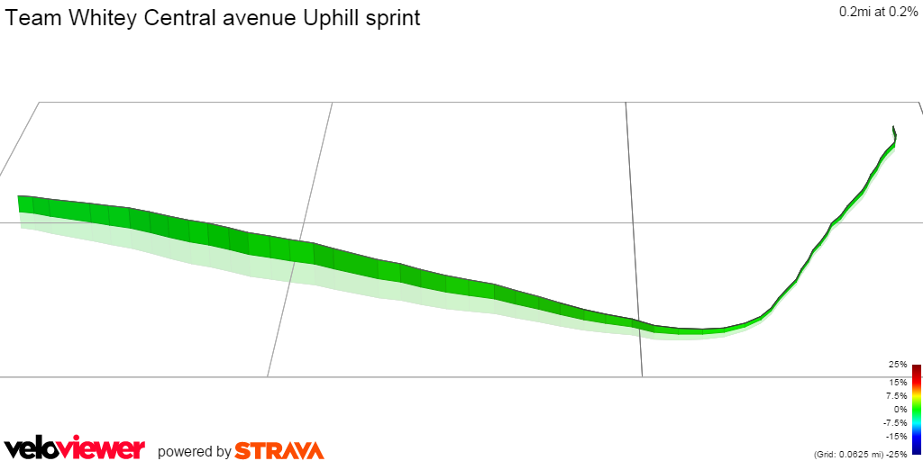 3D Elevation profile image for Team Whitey Central avenue Uphill sprint