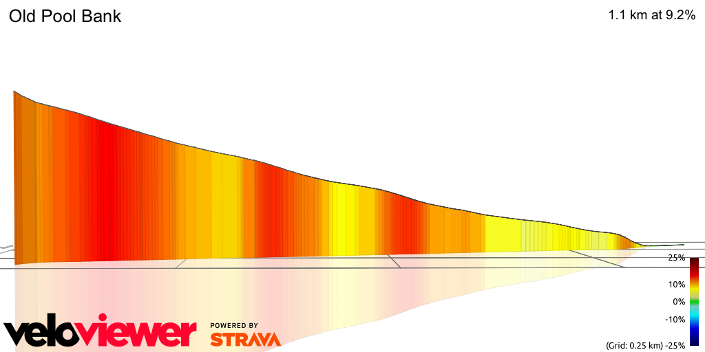 3D Elevation profile image for Old Pool Bank
