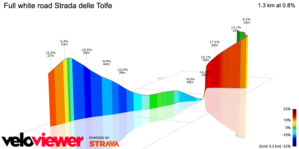 3D Elevation profile image for Full white road Strada delle Tolfe