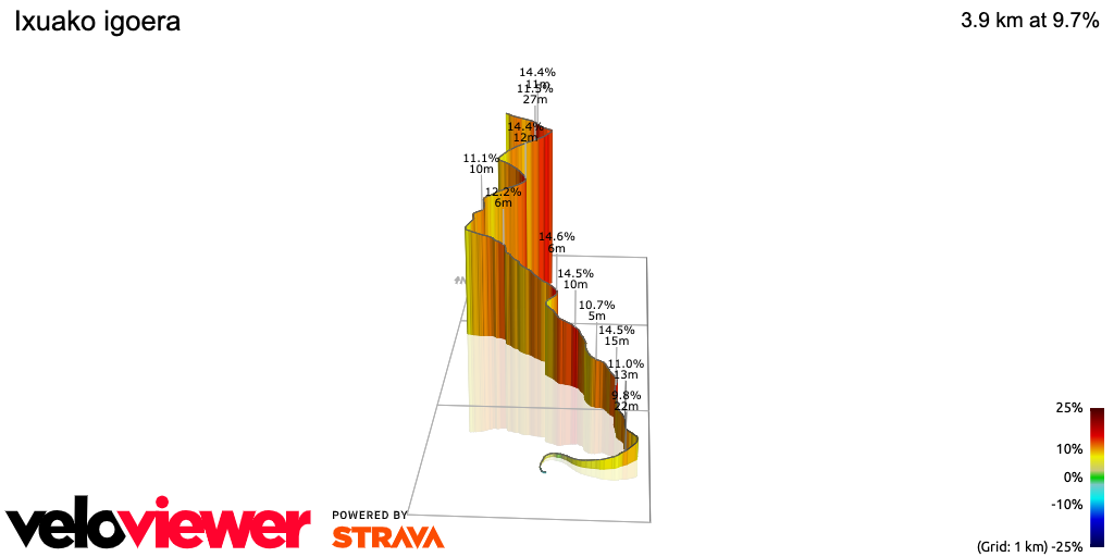 3D Elevation profile image for Ixuako igoera
