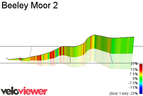 3D Elevation profile image for Beeley Moor 2
