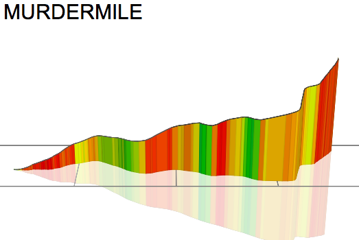 3D Elevation profile image for MURDERMILE
