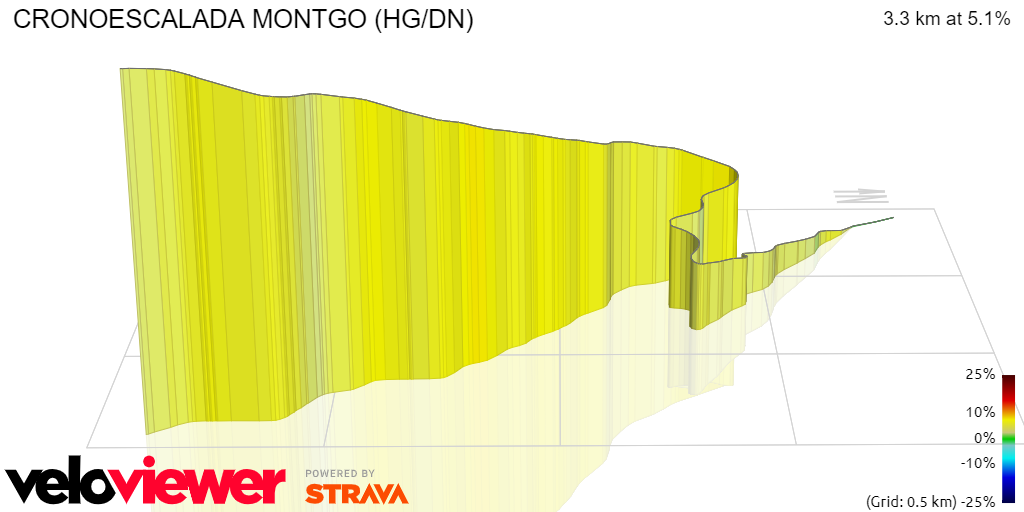 3D Elevation profile image for CRONOESCALADA MONTGO (HG/DN)