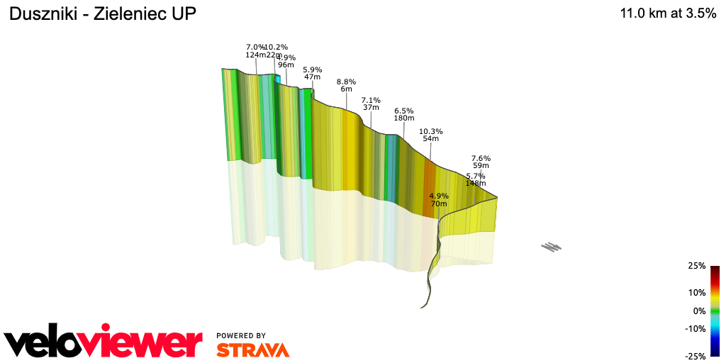 3D Elevation profile image for Duszniki - Zieleniec UP