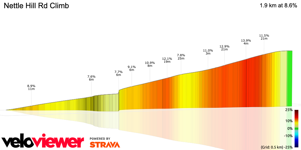 3D Elevation profile image for Nettle Hill Rd Climb