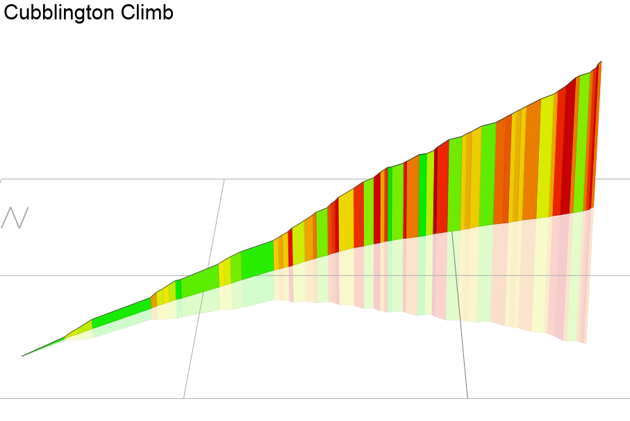 3D Elevation profile image for Cubblington Climb