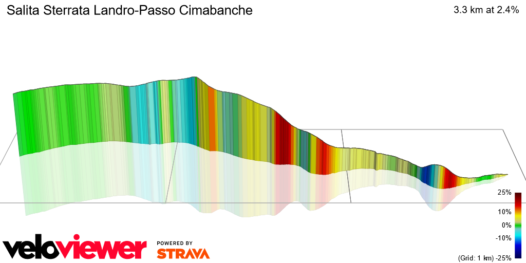 3D Elevation profile image for Salita Sterrata Landro-Passo Cimabanche