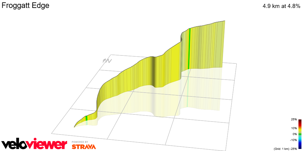 3D Elevation profile image for Froggatt Edge