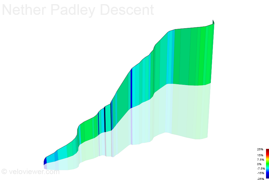 3D Elevation profile image for Nether Padley Descent