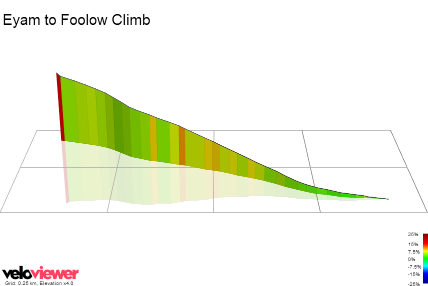 3D Elevation profile image for Eyam to Foolow Climb