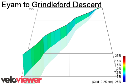 3D Elevation profile image for Eyam to Grindleford Descent