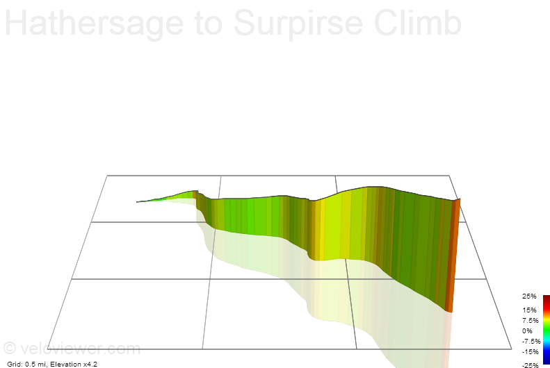 3D Elevation profile image for Hathersage to Surpirse Climb