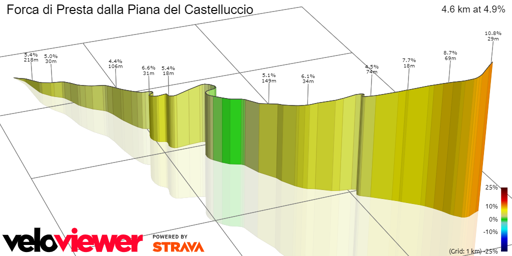 3D Elevation profile image for Forca di Presta dalla Piana del Castelluccio