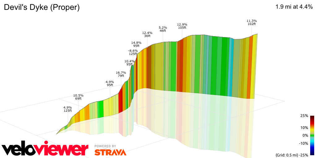 3D Elevation profile image for Devil's Dyke (Proper)