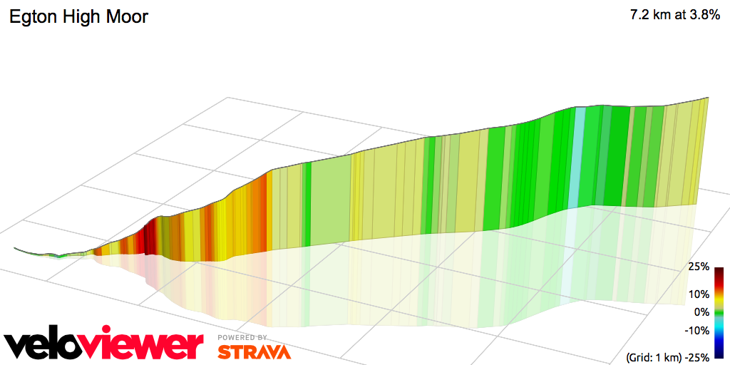 3D Elevation profile image for Egton High Moor