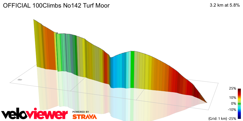 3D Elevation profile image for OFFICIAL 100Climbs No142 Turf Moor