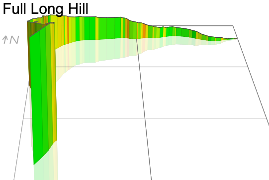3D Elevation profile image for Full Long Hill