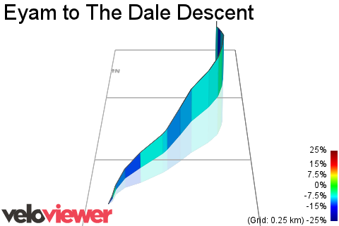 3D Elevation profile image for Eyam to The Dale Descent