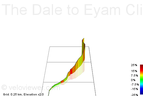 3D Elevation profile image for The Dale to Eyam Climb