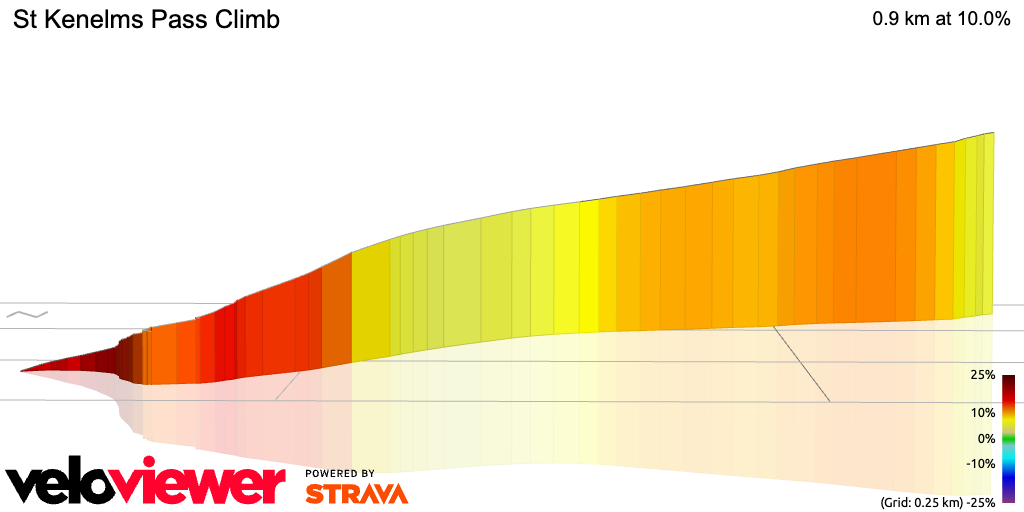 3D Elevation profile image for St Kenelms Pass Climb