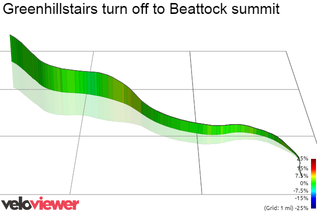 3D Elevation profile image for Greenhillstairs turn off to Beattock summit