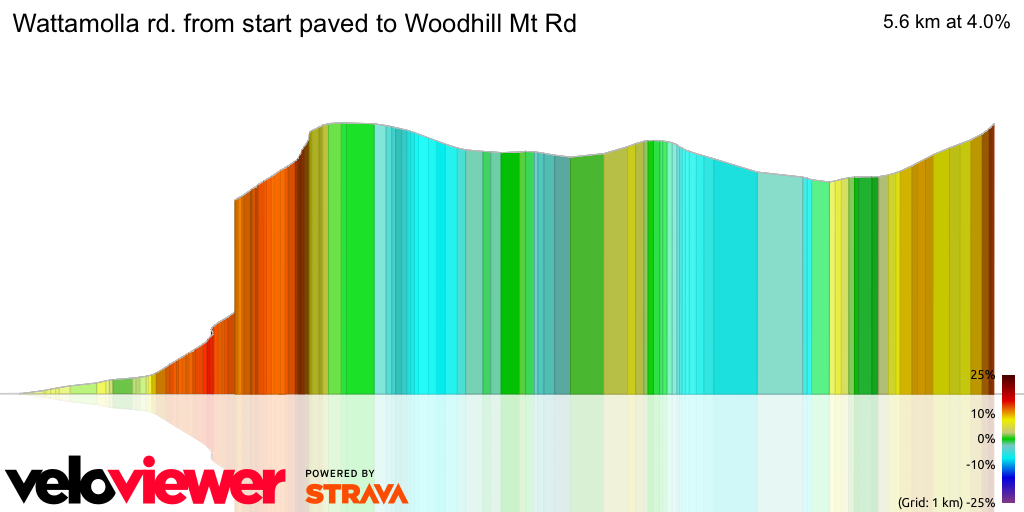 3D Elevation profile image for Wattamolla rd. from start paved to Woodhill Mt Rd