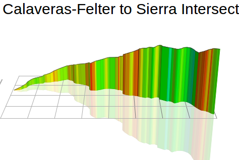 3D Elevation profile image for Calaveras-Felter to Sierra Intersection