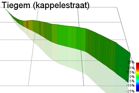 3D Elevation profile image for Tiegem (kappelestraat)