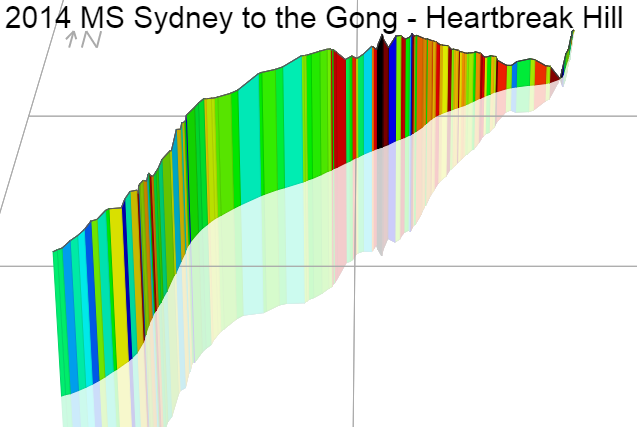 3D Elevation profile image for 2014 MS Sydney to the Gong - Heartbreak Hill