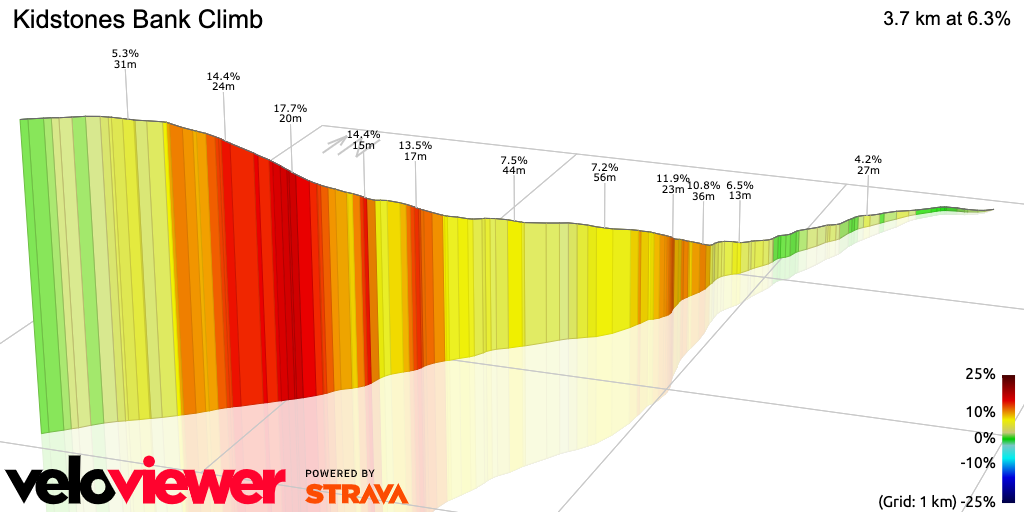 3D Elevation profile image for Kidstones Bank Climb