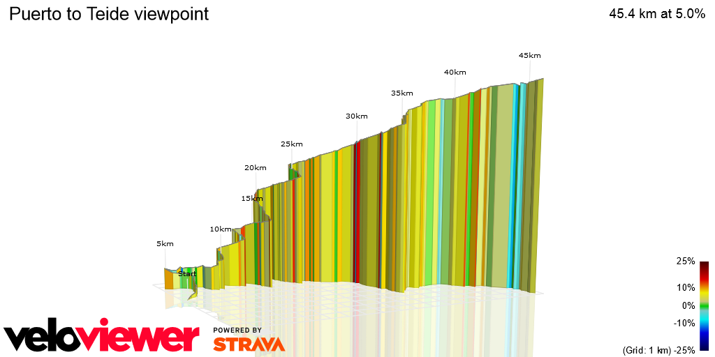 3D Elevation profile image for Puerto to Teide viewpoint