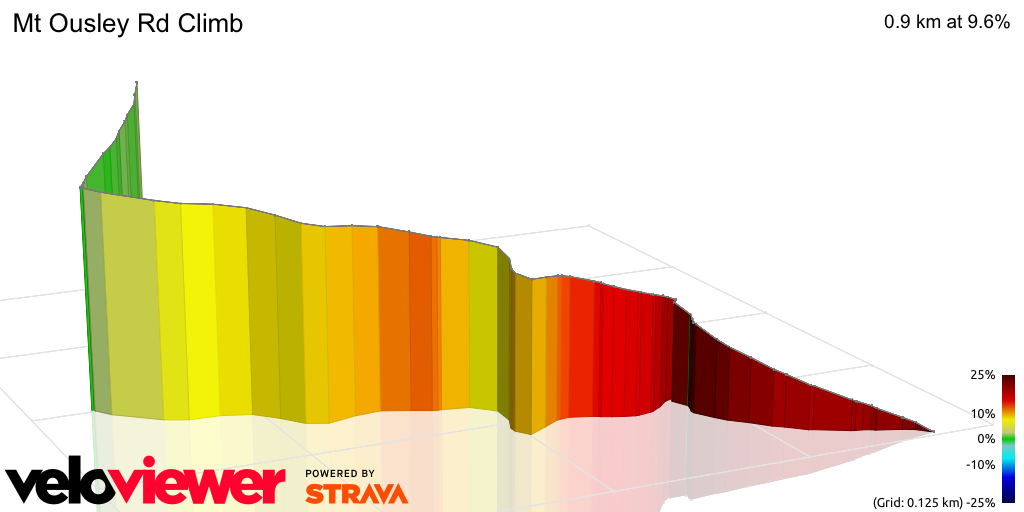 3D Elevation profile image for Mt Ousley Rd Climb