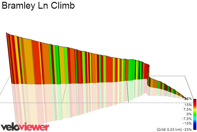3D Elevation profile image for Bramley Ln Climb