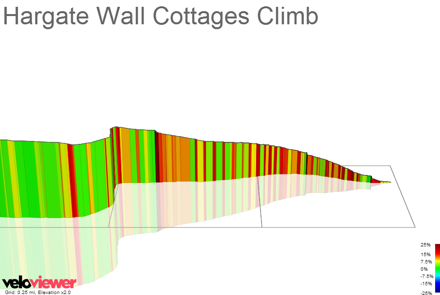 3D Elevation profile image for Hargate Wall Cottages Climb