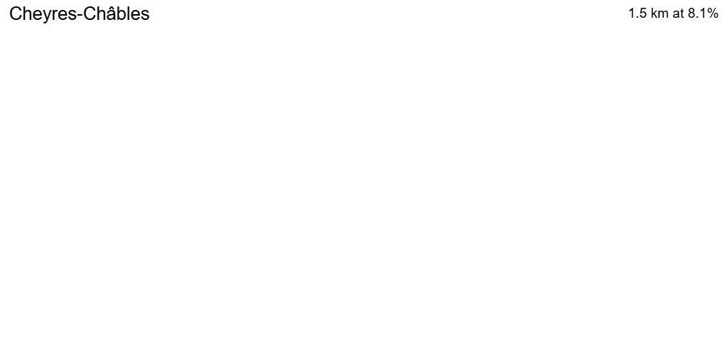 3D Elevation profile image for Cheyres-Châbles