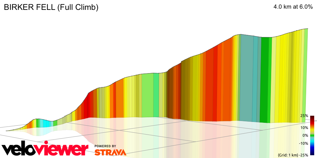 3D Elevation profile image for BIRKER FELL (Full Climb)