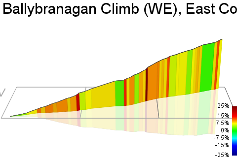 3D Elevation profile image for Ballybranagan Climb (WE), East Cork, Ireland.