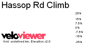 3D Elevation profile image for Hassop Rd Climb