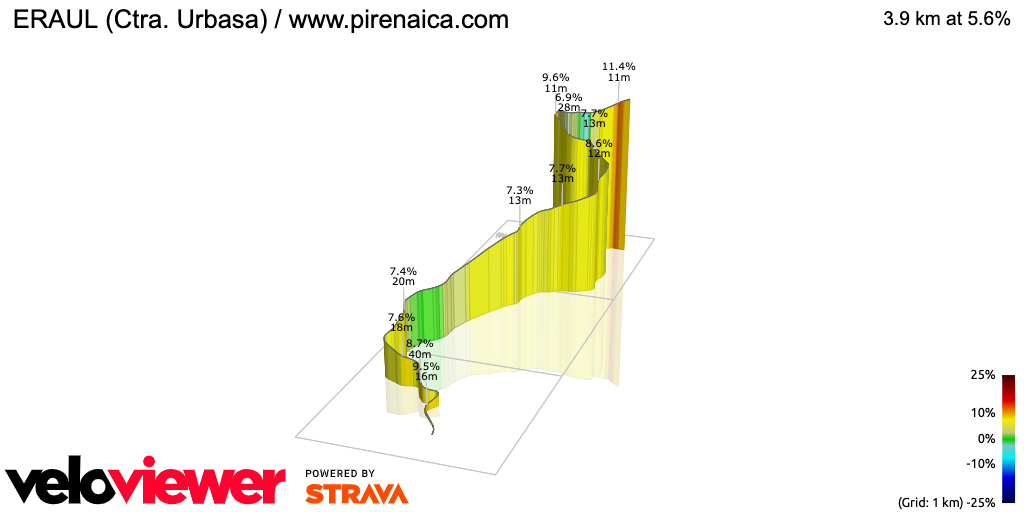 3D Elevation profile image for ERAUL (Ctra. Urbasa) / www.pirenaica.com