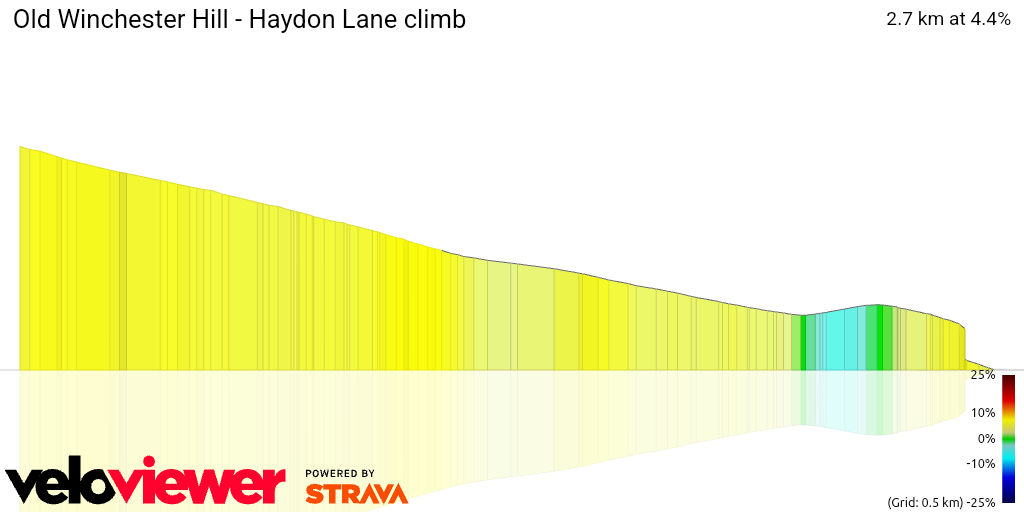3D Elevation profile image for Old Winchester Hill - Haydon Lane climb