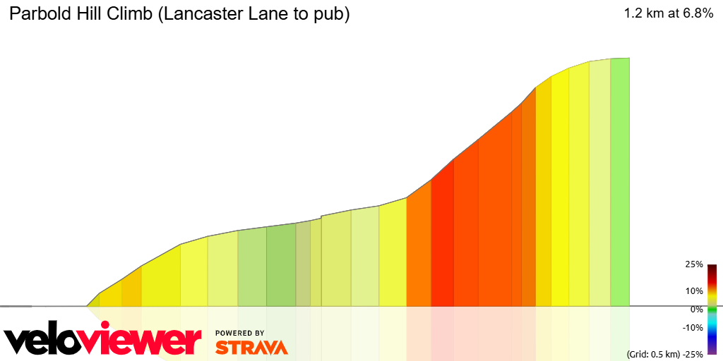 3D Elevation profile image for Parbold Hill Climb (Lancaster Lane to pub)