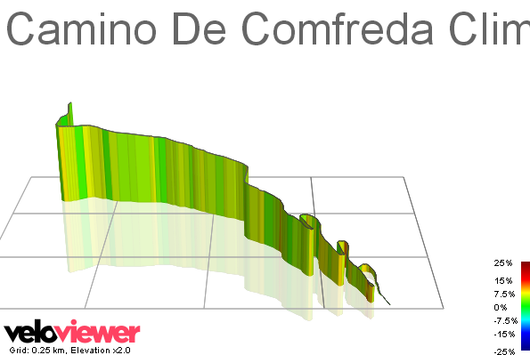 3D Elevation profile image for Camino De Comfreda Climb