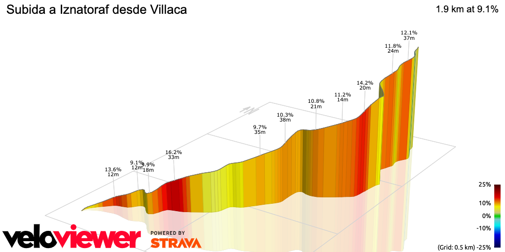3D Elevation profile image for Subida a Iznatoraf desde Villaca
