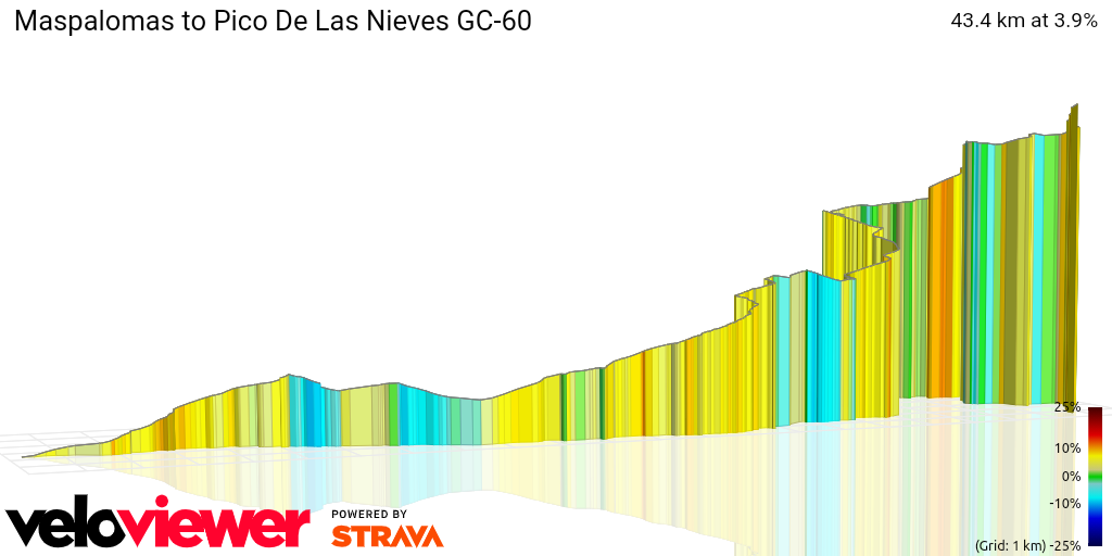 3D Elevation profile image for Maspalomas to Pico De Las Nieves GC-60