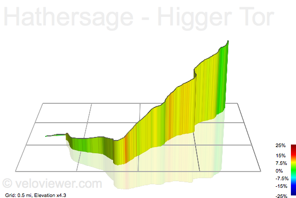 3D Elevation profile image for Hathersage - Higger Tor