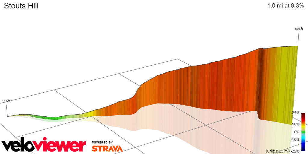 3D Elevation profile image for Stouts Hill 