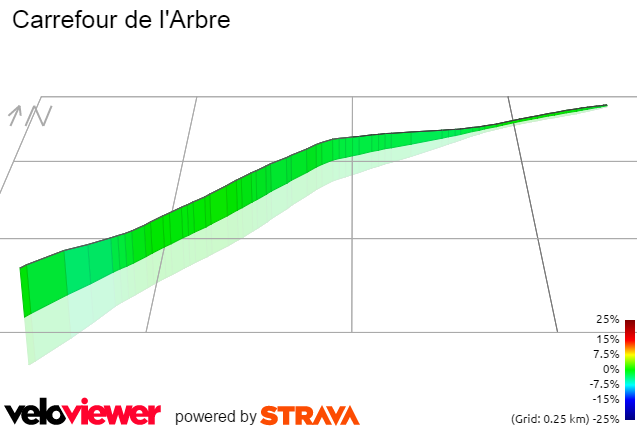3D Elevation profile image for  Carrefour de l'Arbre
